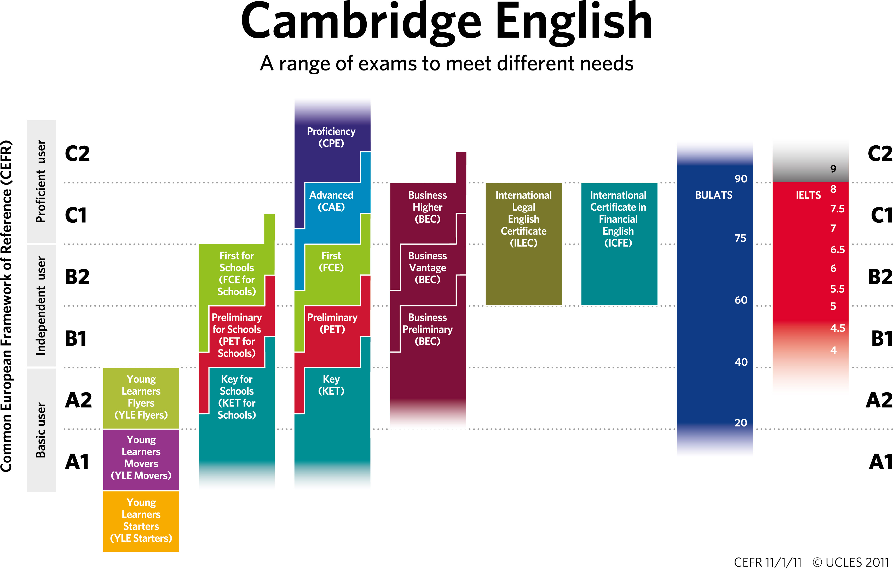 Какой курс на английском. Уровень CEFR b2. Уровень языка по шкале CEFR. Кембриджская шкала уровней английского языка. Уровни владения английским языком Кембридж.